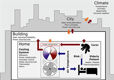 Decision-Making for Managing Climate-Related Risks: Unpacking the Decision Process to Avoid “Trial-and-Error” Responses